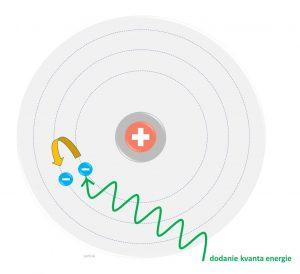 atom - Bohrov model vyziarenie energie