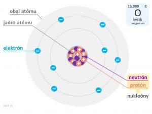 kyslik model atomu