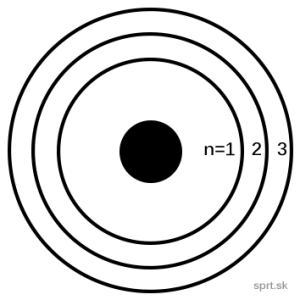 elektronova konfiguracia - hlavné kvantové číslo