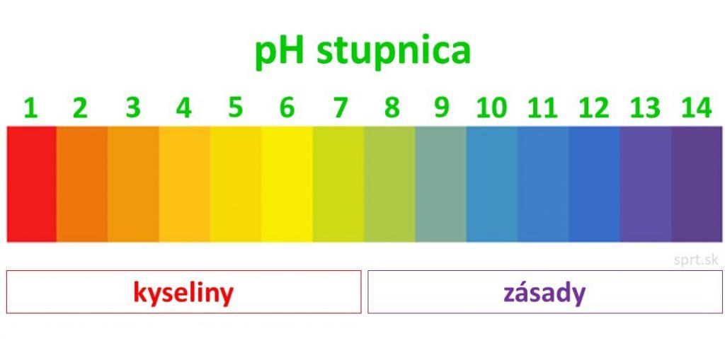 pH stupnica kyseliny zásady