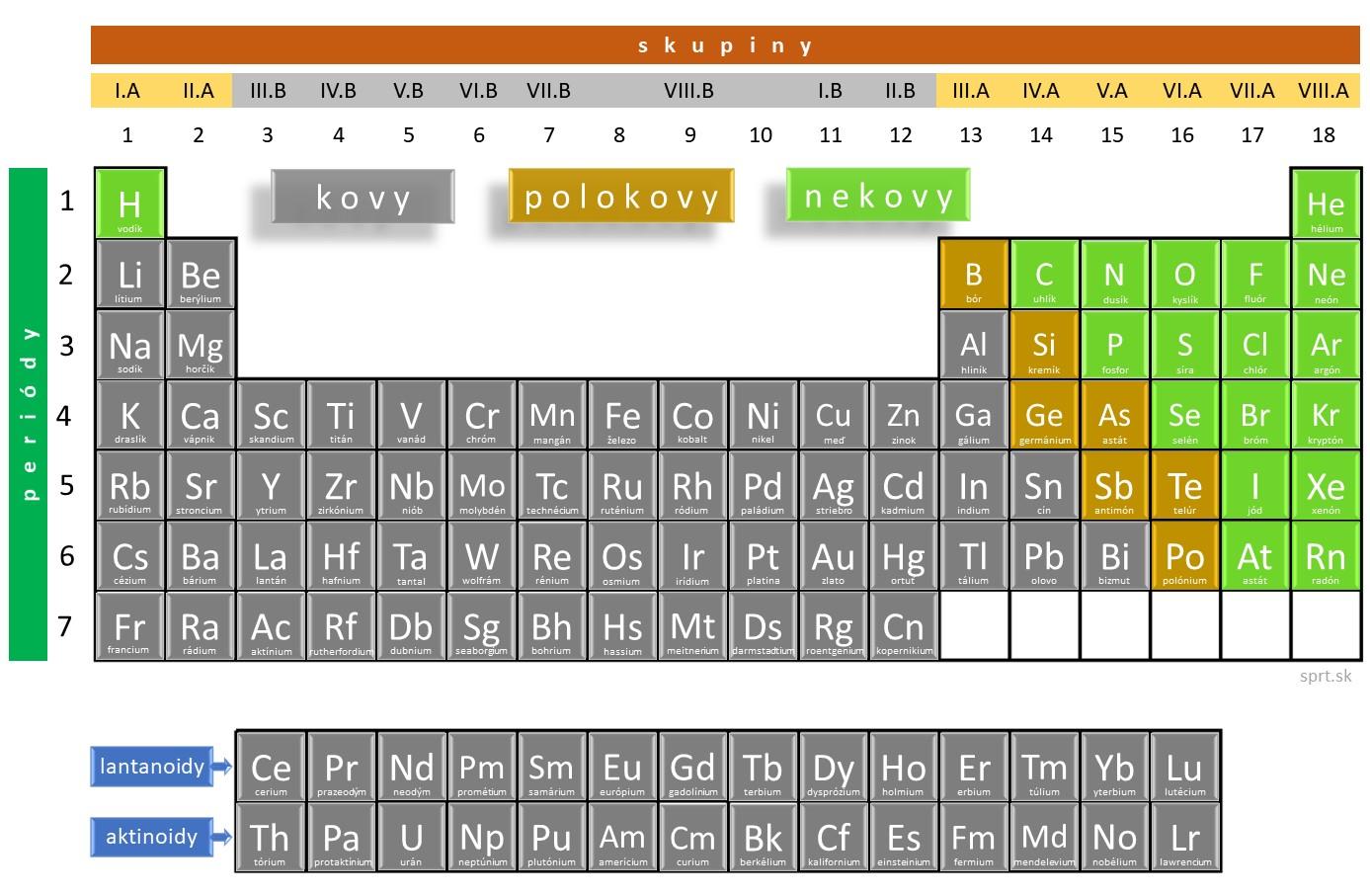 periodická tabuľka - kovy polokovy nekovy