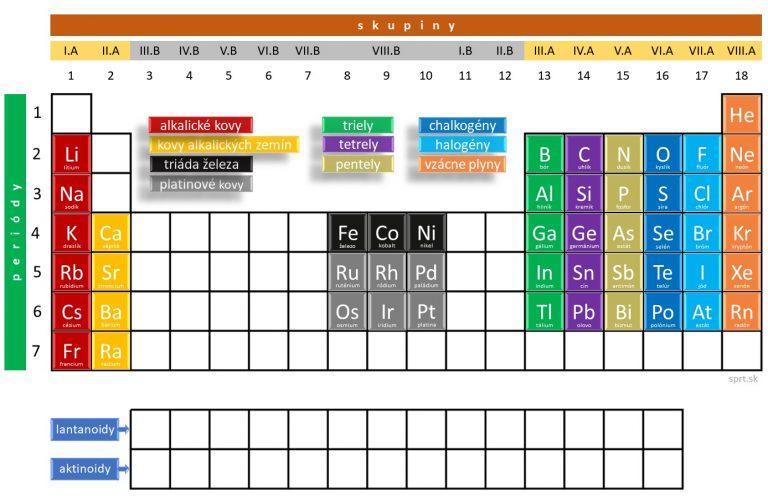 periodická sústava prvkov - prvky skupín